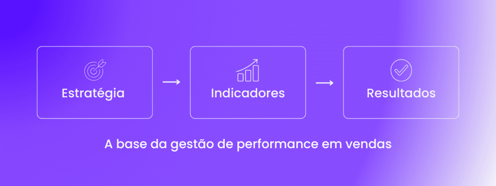 Metas e indicadores: fluxo de gestão de performance em vendas com etapas Estratégia, Indicadores e Resultados em fundo degradê roxo